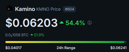 🚨 LATEST: $KMNO (@KaminoFinance) has surged over 50% in the last 24 hours.