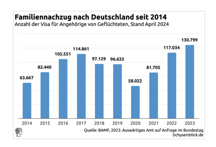 131.000 Zuwanderer kamen im vergangenen Jahr über den Familiennachzug nach #Deutschland. Das sind mehr Personen, als im fränkischen Fürth leben', schreibt Mario Thurnes von Tichys Einblick. Und es wird wohl so weitergehen, denn die #Regierung hat dazu weder einen Plan noch den…