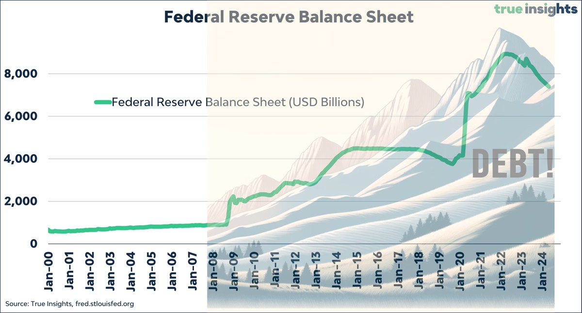 #FederalReserve #monetarypolicy in one chart! #debt #liquidity #bigbalancesheet