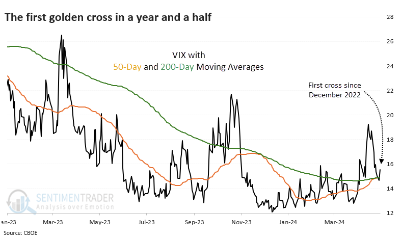 For the first time in over a year and a half, the VIX 'fear gauge' is firmly in an uptrend. This ends a historically prolonged stretch of calm conditions over short-, medium- and long-term time frames. The end of the most recent streak of the VIX's 50-day average being below its…