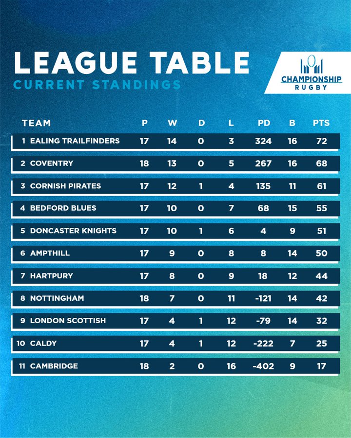 Here's how the #ChampRugby table looks heading into Round 20 📈
