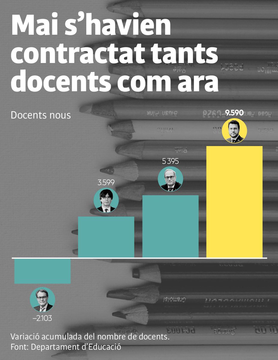 📈📊 Debatre amb xifres ajuda a entendre l’evolució real del país més enllà de discursos i sensacions. Més gent treballant que mai, més servidors públics que mai, més inversió en protegir la nostra llengua que mai. Un país on es pugui viure millor i es pugui viure en català.