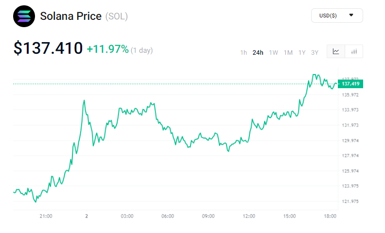 🚨 LATEST: Over $10 million liquidated in SHORTS over the past 24 hours as $SOL price rebounded from $119.
