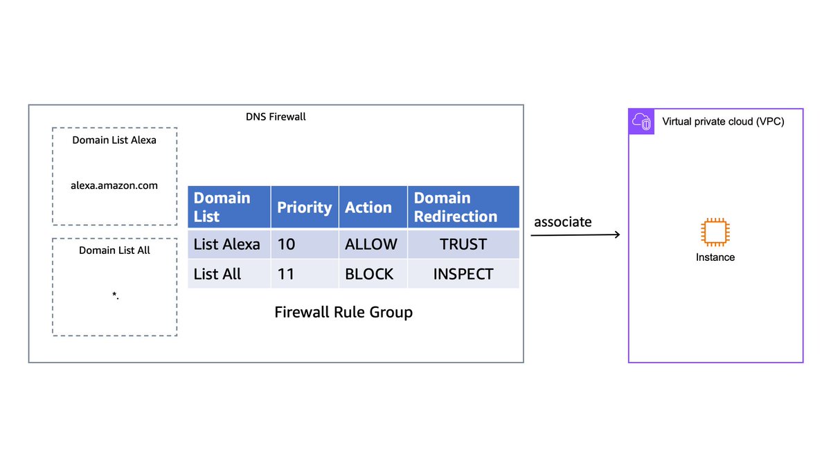 Stop the CNAME chain struggle: Simplified management with Route 53 Resolver DNS Firewall 👉 A very clear explanation by @sebsto of why this is important and now simpler to configure buff.ly/44pTEQm #AWS #Security #Networking