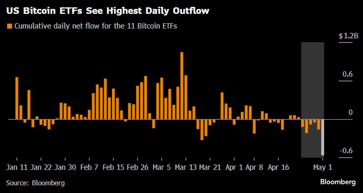 #BlackRock to the rescue! US #Bitcoin ETFs see highest daily outflow. Investors pulled $564mln from Bitcoin ETFs on Wed, ACC to BBG. BUT don't be fooled by the first major outflows. The current lull is likely to be followed by a new wave from a different type of investor, said…