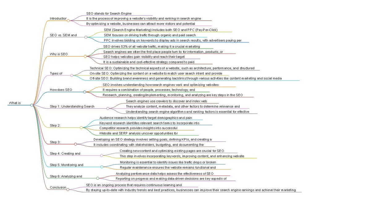 SEO shortly mindmap