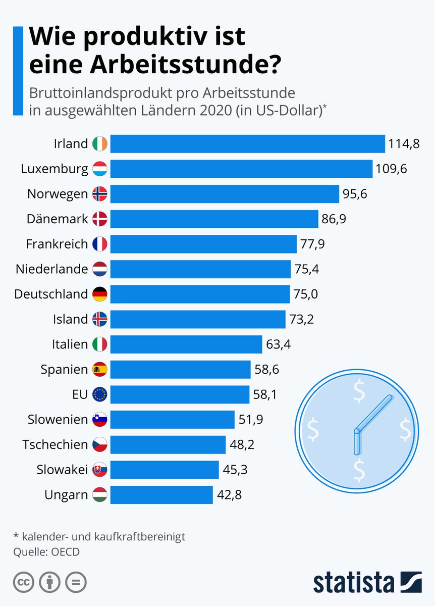 @MichaelBroecker @Bundeskanzler @destatis Wen willst Du eigentlich verarschen und für dumm verkaufen? Es geht nicht um Arbeitstunden, sondern um „Wertschöpfung“, „Mehrprodukt“, „Produktivität“, „Ausbeutungsgrad“ (je nach Denkschule)