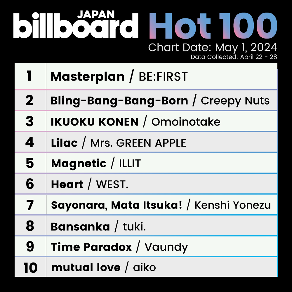 Here's this week’s Billboard JAPAN Hot 100:

1. BE:FIRST
2. Creepy Nuts
3. Omoinotake
4. Mrs. GREEN APPLE
5. ILLIT
6. WEST.
7. Kenshi Yonezu
8. tuki.
9. Vaundy
10. aiko

billboard-japan.com/charts/detail?…