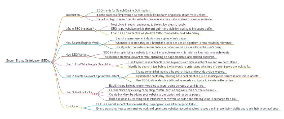 SEO shortly mindmap