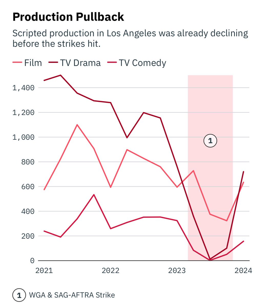 This graph. Sheesh.