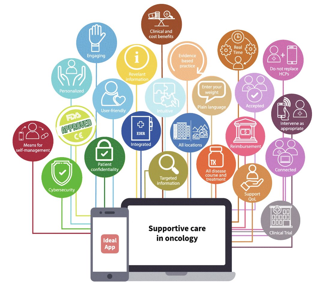 Awesome figure from Aapro et al. (2020) on the ideal app in supportive care in oncology 🤩 dreams! 🤩 Great paper on barriers and opportunities. Link below #supportiveoncology #cancersurvivorship #digitalhealth