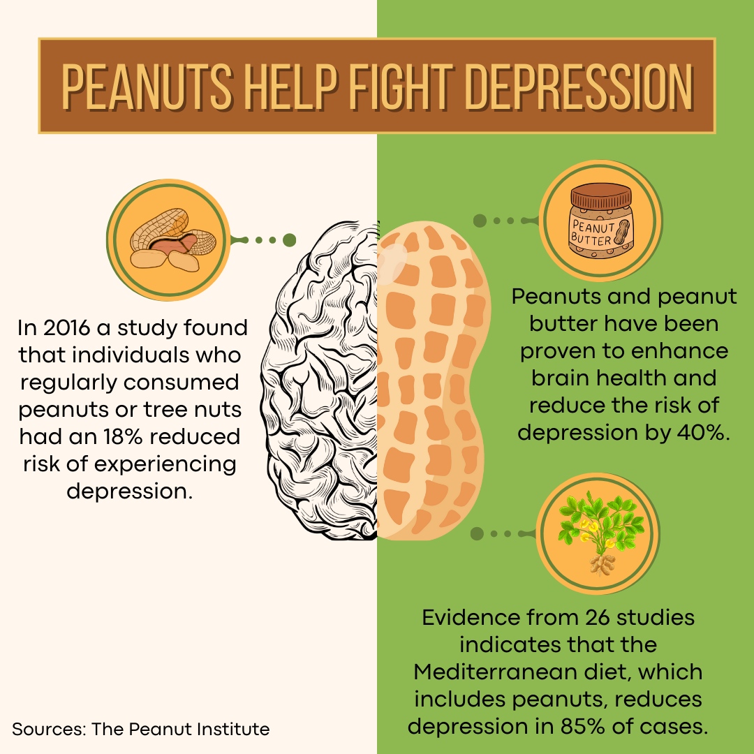 DYK peanuts help fight depression?

A 2016 study found that 🥜 reduced the risk of depression by 18%. Additional research shows that peanuts + peanut butter boost brain health and can lessen the risk of depression by up to 40%!