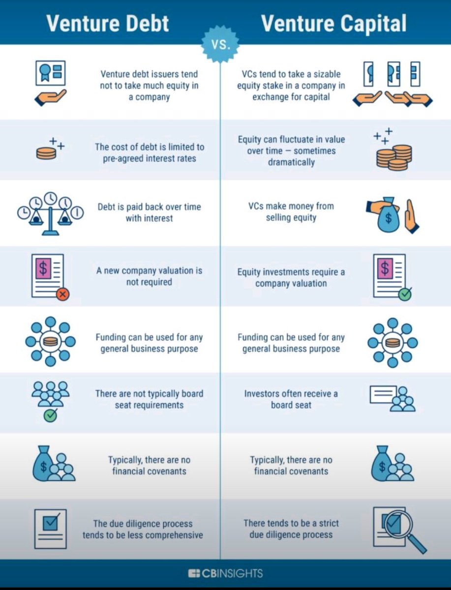 Difference between Venture debt and Venture Capital.
#investing #VentureCapital