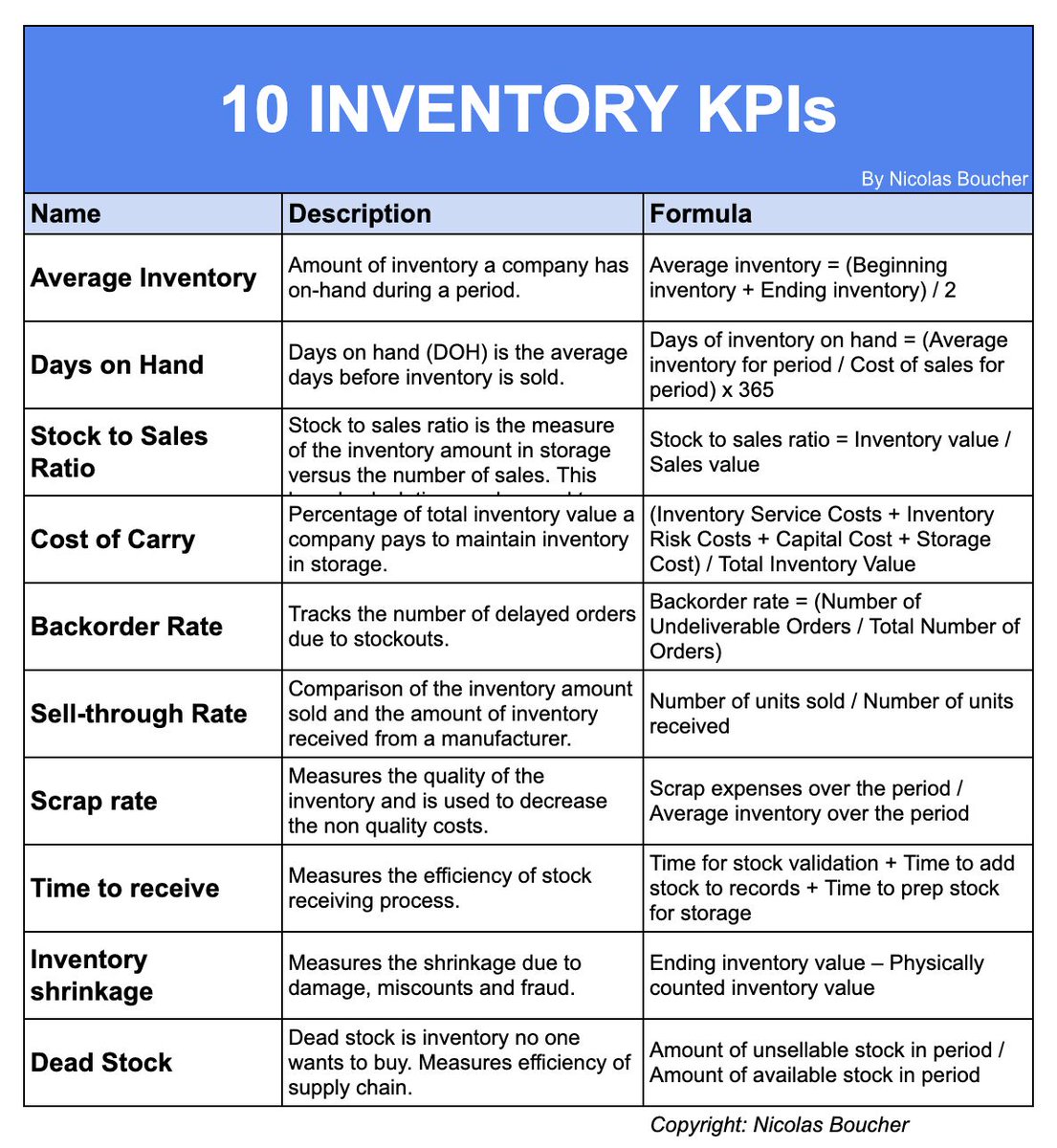 Top 10 Inventory KPIs