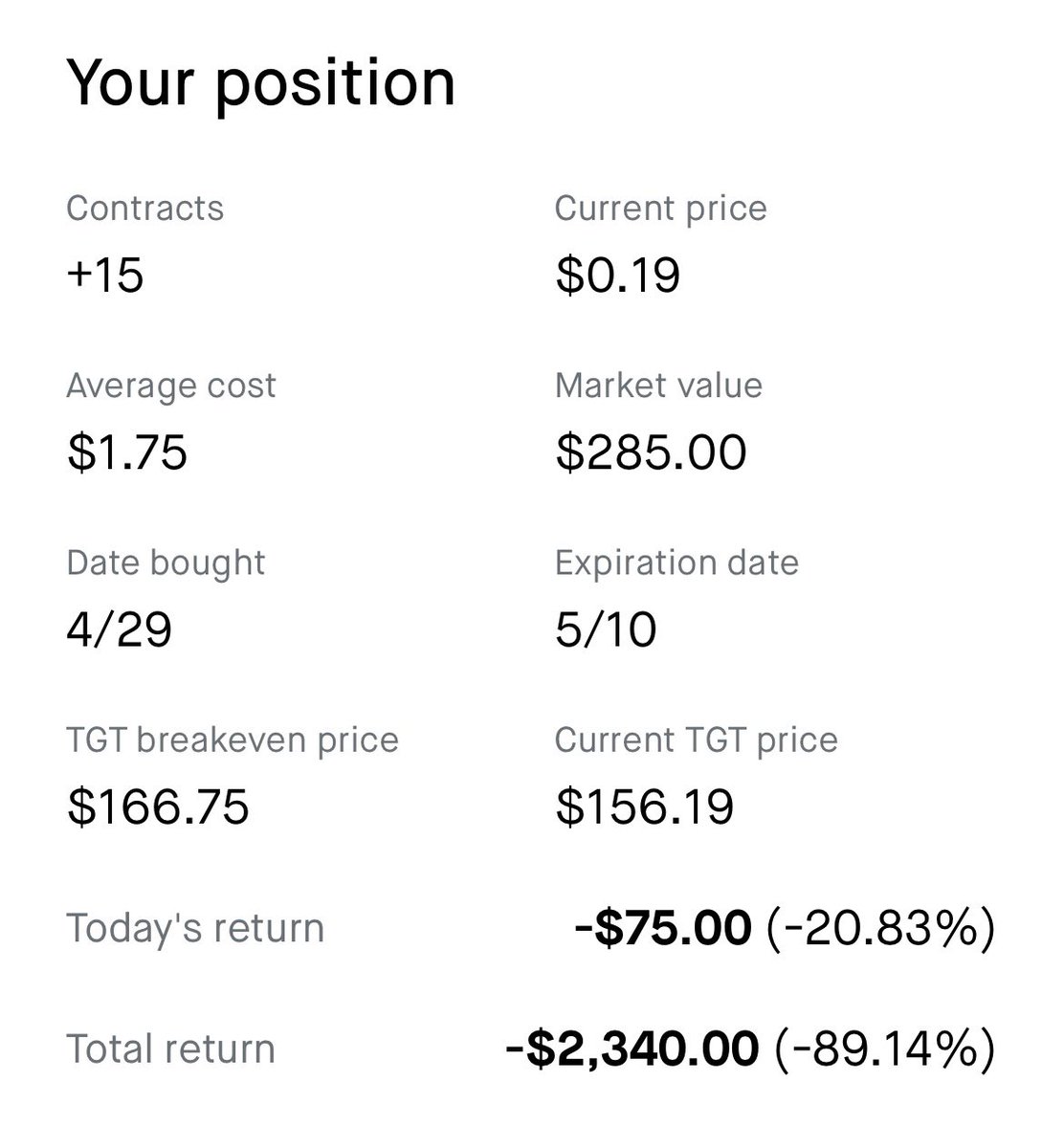 Had to take my loss on $TGT calls this morning.