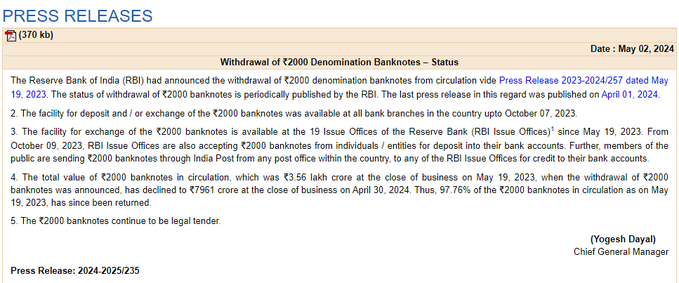 The total value of Rs 2000 banknotes in circulation, which was Rs 3.56 lakh crores at the close of business on May 19, 2023, when the withdrawal of Rs 2000 banknotes was announced, has declined to Rs 7961 crores at the close of business on April 30, 2024. Thus, 97.76% of the Rs…