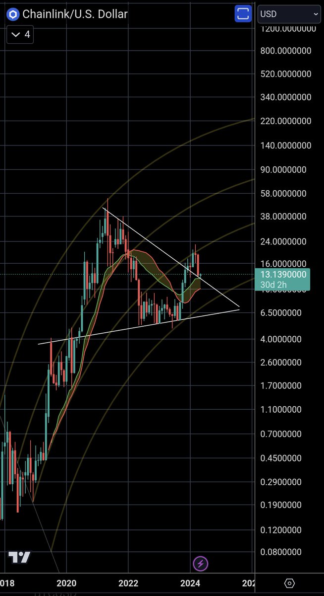 I dunno guys...
Shouldn't we be buying $Link?
#Chainlink