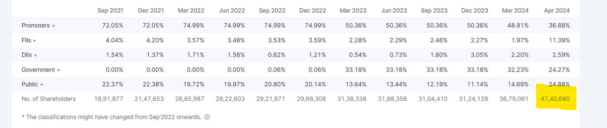 Retail Shareholding for Vodafone Idea at a record high of 

47 lakhs shareholders!😅😅