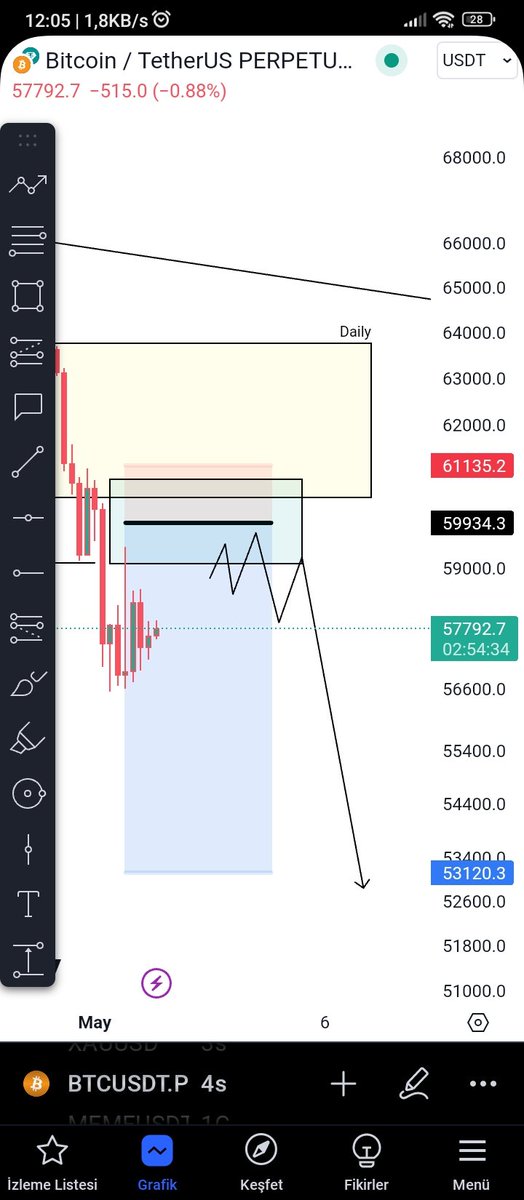 Günaydın🫶
#Btc kutuya gelirse konfirme ile short arayacağım. 

#eth #avax #sol #btc #BTCHalving2024 #AltCoinSeason2024 #Altcoins #AltcoinGems