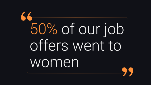 💡Did you know that 50% of our job offers went to women last year? We aim to be a frontrunner in equality and have a bold vision on fairness and transparency. #ml6 #WomeninTech #Equality