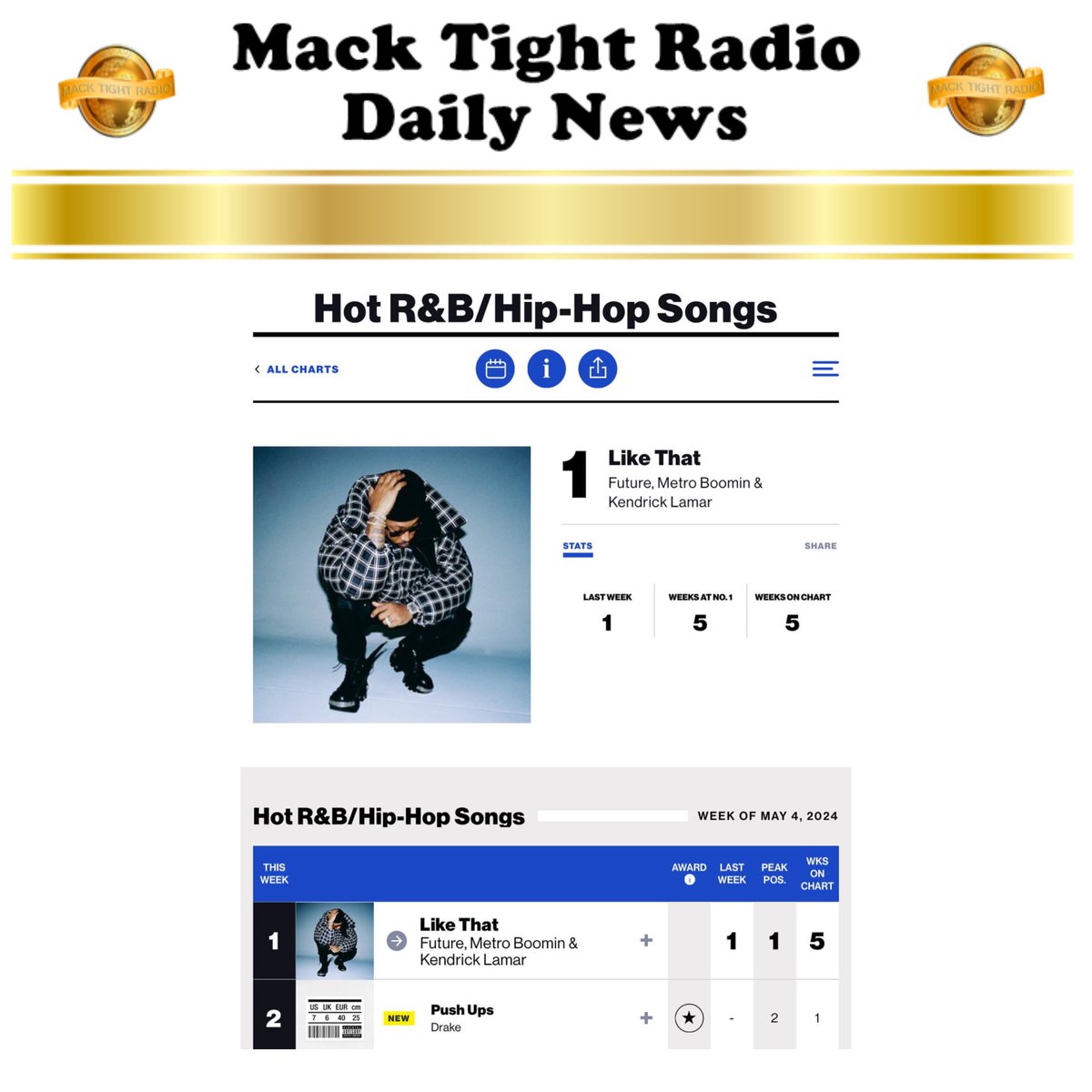 #Billboard reports that #Drake’s #PushUps debuted at #2 on the #RandB ❌ #HipHop chart ❌ is the top streamed song in the genre for the week 👀 - #MackTightRadio 📻 #Ready2LearnShow 🧐 [Watch #MackTightTV On #RokuTV ❌ #FireTV On Channel #MackTight ❌ LISTEN TO Mack Tight Radio…