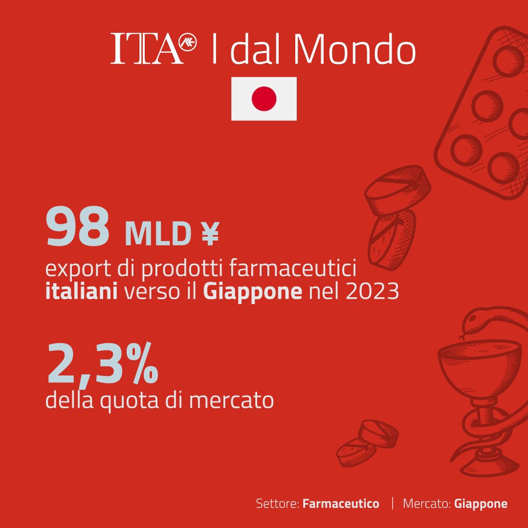 #ItadalMondo 💊 #farmaceutico I prodotti farmaceutici costituiscono una voce importante dell'export italiano in #Giappone 🇯🇵: le importazioni nel 2023 rappresentano il 2,3% della quota di mercato con 98 mld di Yen. 🗓️ Agenzia #ICE ha organizzato a #Tokyo in occasione della