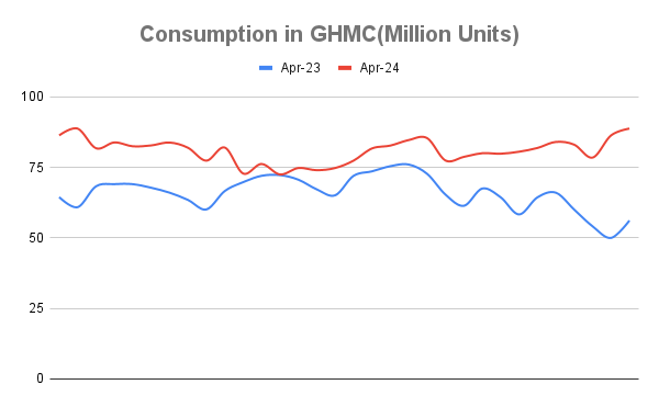 More Power supplied in April'24 as compared to April'23. 

With the continuous support of our  hardworking employees, we are committed to providing improved quality of power supply.