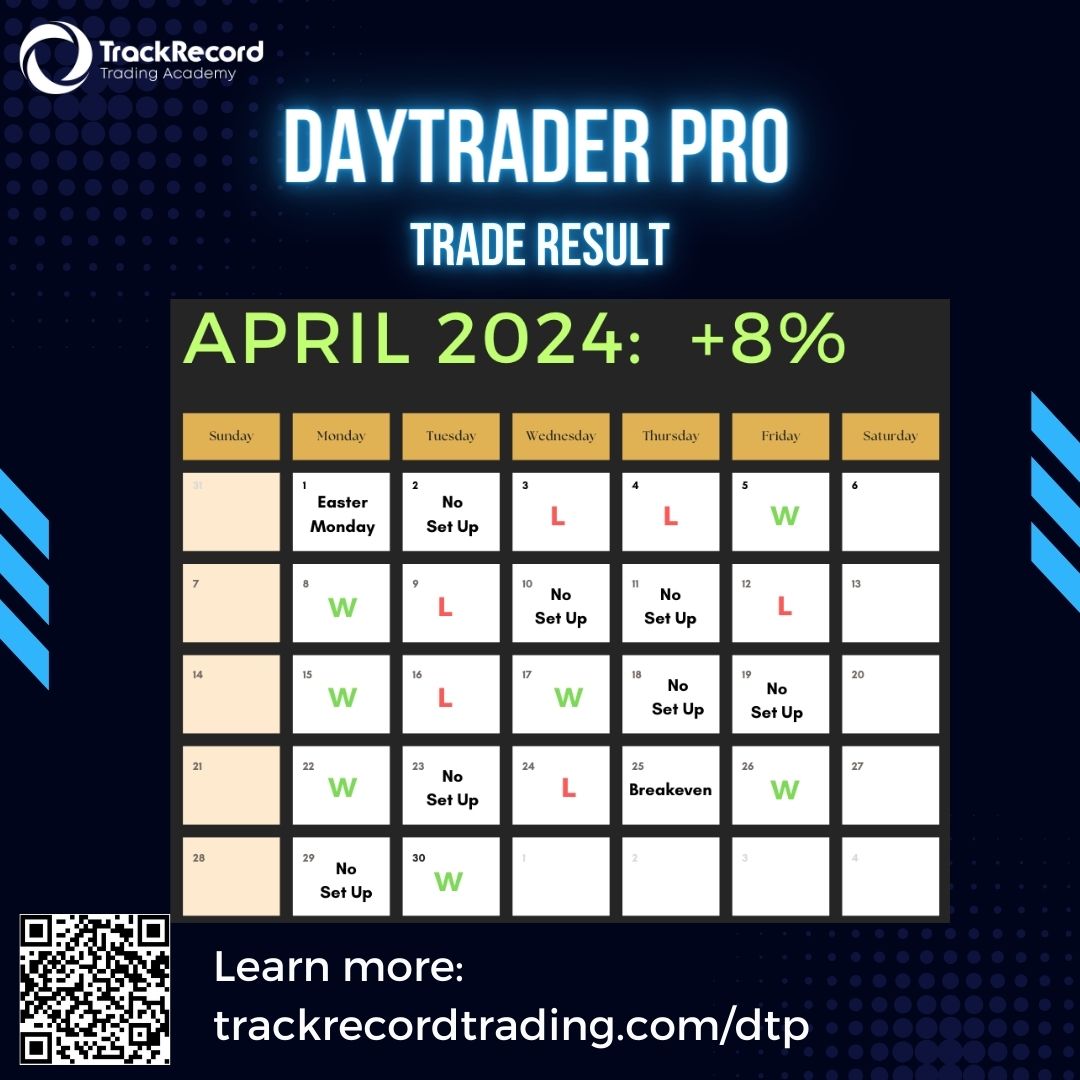 We are delighted to announce that Alex's DayTrader Pro (DTP) results for April show a net gain of +8%!

Remember, by sticking to DTP's rules and discipline, you only need a 35% winning rate to be profitable.

Congrats Alex!🥳

Learn more about the system: 
trackrecordtrading.com/dtp/