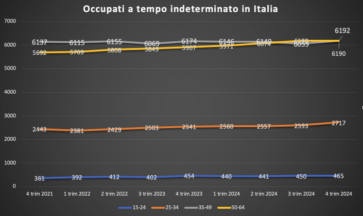 La forte crescita di occupati a tempo indeterminato in Italia dipende solo dagli effetti delle riforme pensionistiche? Se guardiamo i dati non è proprio così. Tra il 4 trimestre 2021 e il 4 trimestre 2023 gli occupati a tempo indeterminato per fascia d'età sono aumentati (su un…