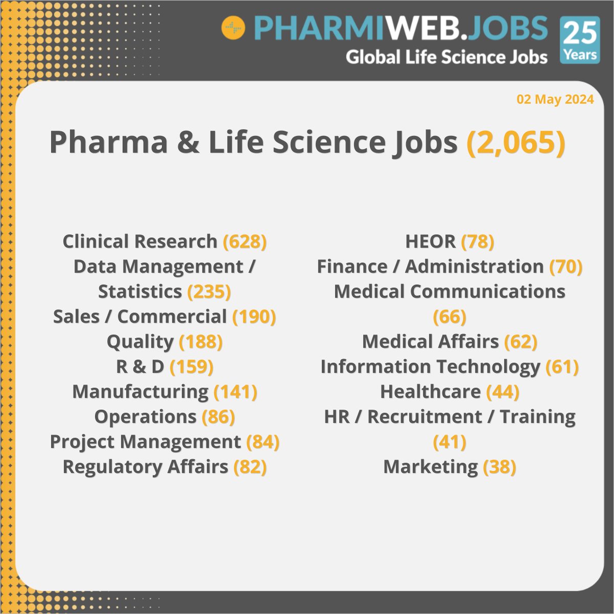2,065 Pharma & Life Science Jobs Today
Search Now - buff.ly/4a6WF9k

Register & Upload Your CV Now! buff.ly/4dpKhnG

#Pharma #Biotech #ClinicalResearch #LifeSciences #MedicalDevices #Biotechnology #PharmaJobs #PharmiWeb