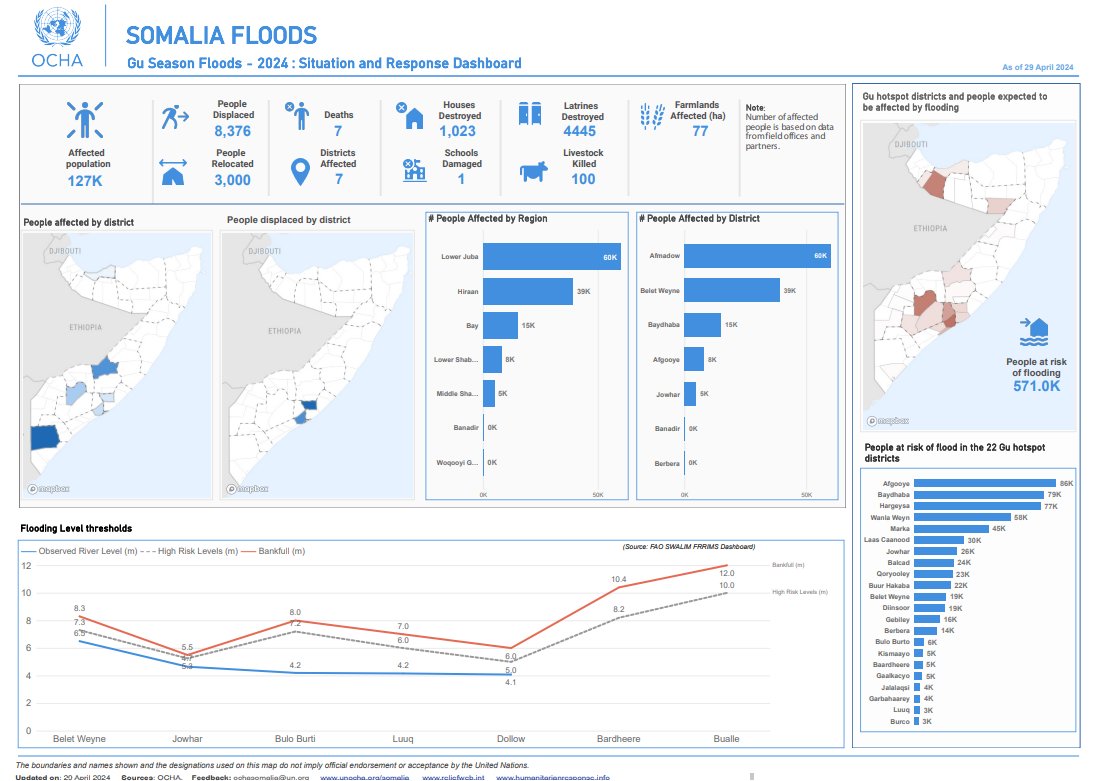 The number of people affected by Gu rains and floods in #Somalia has risen to 127k, with 8.3K displaced. Find more details in our latest Situation and Response Dashboard, including people at risk in 22 hotspot districts.➡️bit.ly/GuDashboard