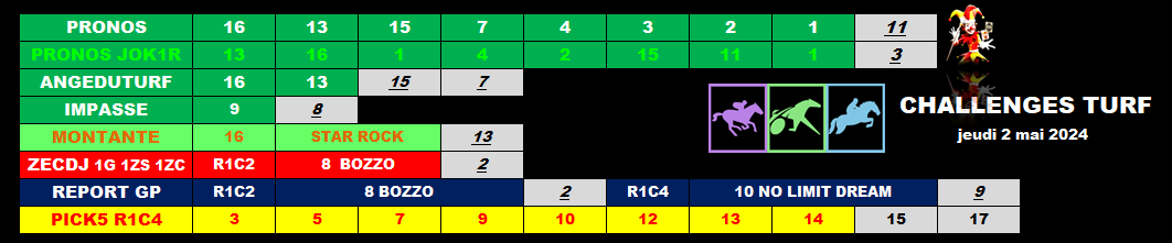 Bonjour à tou(te)s !

#prono020524 @JPalast 🃏
#AngeduturfL1020524 @phlaudevie
#impasse020524 @pegaseturf
#Montante020524
#report0205300424 @Lucsky_Turf @Golumis_Turf
#cdj020524
#pick5020524 @JPalast
#mvpronos020524 @mvpronosturf

Bonne journée ! 😉