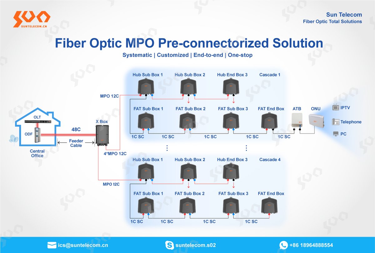 Introducing Sun Telecom's MPO Fiber Optic Pre-connectorized Solution - Simplify your fiber optic network installations with our plug-and-play pre-connectorized solution.

en.suntelecom.cn/index.php?m=co…

#FiberOpticPreconnectorizedSolution #FTTA #FTTH #FTTx #cabling #suntelecom