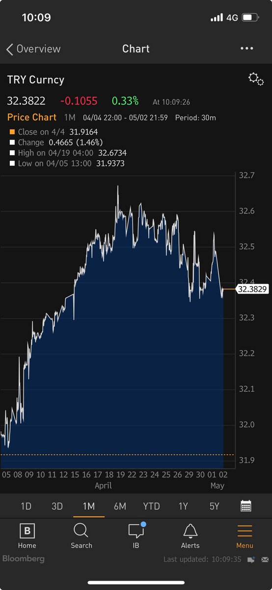 Looks like the CBRT are finally winning the battle. Favourable seasonals finally kicking in, and some signs of foreign institutional inflows and “local” de dollarisation. Journalists calling making if Turkey “local” the story of H224.