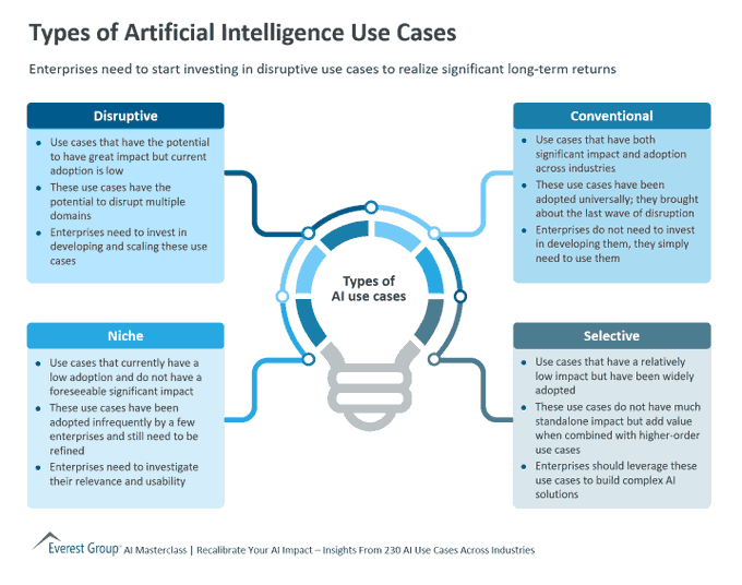 Enterprises need to start investing in disruptive AI use cases to realize significant long term returns. bit.ly/3jxEwZv @EverestGroup @antgrasso rt @lindagrass0 #AI #BusinessModel #DigitalStrategy #Disruption #Tech