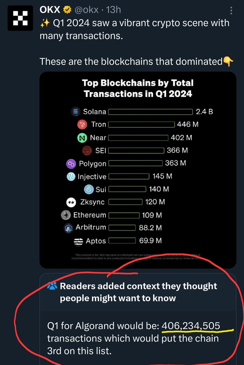 🧩 @okx did not mention the 3rd blockchain that made the most transactions in Q1 2024. #Algorand 
🔅 @elonmusk helped them 🤝