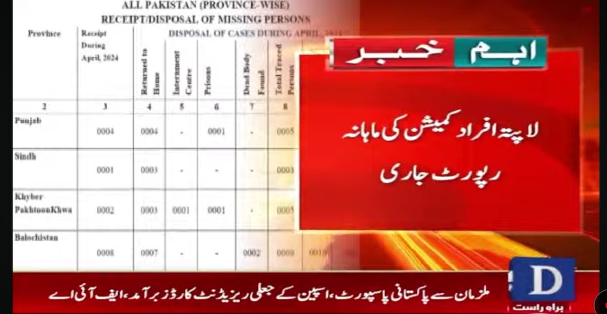 From January to April 2024, 130 new cases of missing persons lodged with commission of inquiry on enforced disappearances. Two dead bodies of missing persons received last month. A total of 10,2018 cases received from 2011 till 2024.