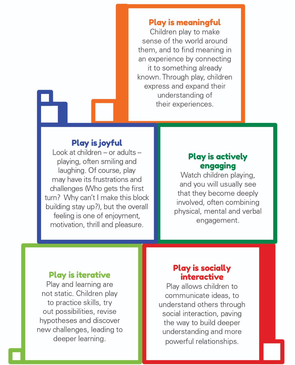 This extract from the Learning Through Play advocacy brief by @LEGOfoundation in support of @UNICEF clearly highlights the benefits of play-based learning. Within @coufamilytv's #SafeScreenSafeKids program, play-based parenting is boldly emphasized as a solution to digital harm.