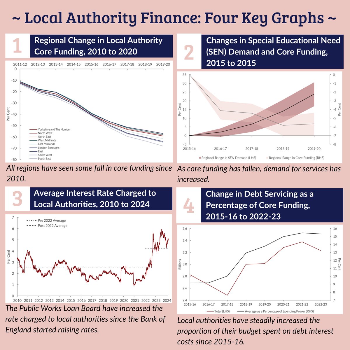 ⚡️ NEW RESEARCH ⚡️ Our latest briefing by @_maxmosley unpacks the topic of local authority finance 💡 including the consequences of reduced #funding, increased service demand, growing #debt costs and higher #interest rates Read more here🔓⬇️ niesr.ac.uk/publications/l…