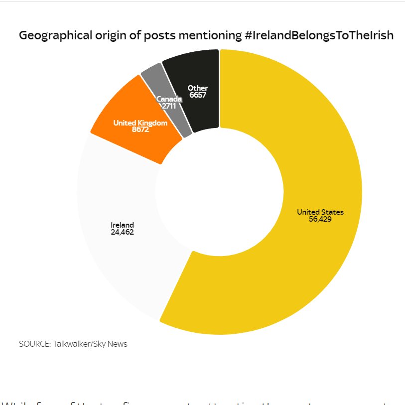 In news surprising to no-one who has ever clicked on the profiles of the racist trolls pedalling division and hate in Ireland, it turns out the vast majority are based in America and Britain... news.sky.com/story/how-inte…