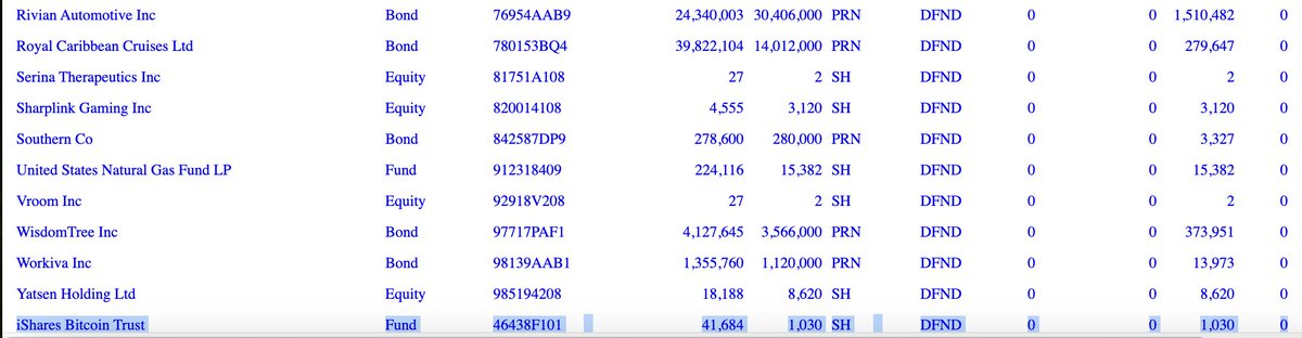 Selon un document de la SEC, @BNPParibas aurait investi dans l'ETF Bitcoin de @BlackRock 1030 titres, pour 41.684$ Plus d'infos à venir dans @TheBigWhale_ sec.gov/Archives/edgar…