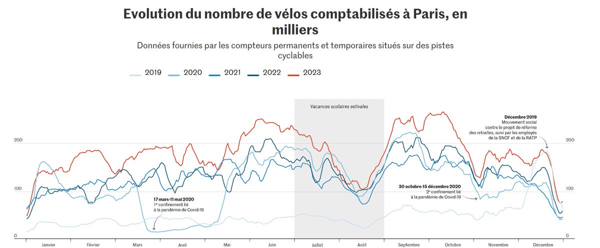 Le graphique des années 2019 à 2023 des comptages vélos à Paris illustré par le service infographie du Monde. lemonde.fr/smart-cities/a…