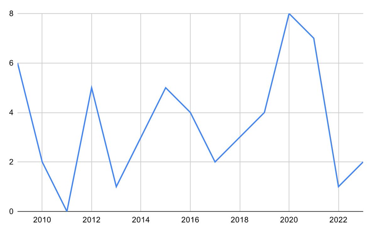 Le graphique des morts à vélo à Paris recensées chaque année de 2009 à 2023. On vient d'enchaîner 2020-2021 comme deux années parmi les plus hautes avec 2022-2023 comme deux années parmi les plus basses. On aura plus entendu parler de l'augmentation que de la baisse après.
