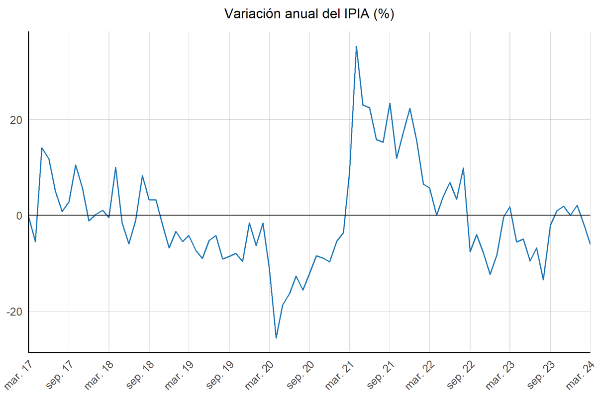 🆕Índice de Producción Industrial de #Asturias (IPIA) La industria regional vuelve a recortar su nivel de actividad en marzo registrando una caída interanual del 6,1%. sadei.es/sadei/industri…