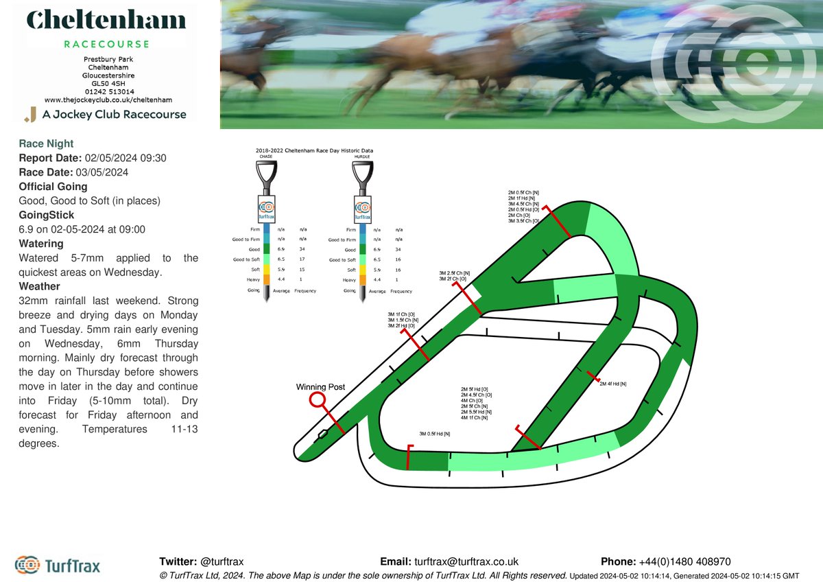 Going @CheltenhamRaces for Race Night is Good, Good to Soft (in places). Goingstick; 6.9 on 02-05-2024 at 09:00. For weather forecast and live weather updates: bit.ly/3sSSF7j