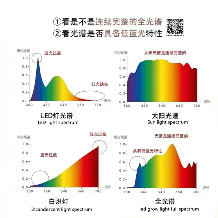 One picture tells you what is full spectrum grow lights mean !
Full Spectrum led imitates Natural Sunshine Spectrum ,ordinary led don't have enough 660nm red light , and blue light too much !
#ledgrowlight #plantslight #fullspectrumledlight