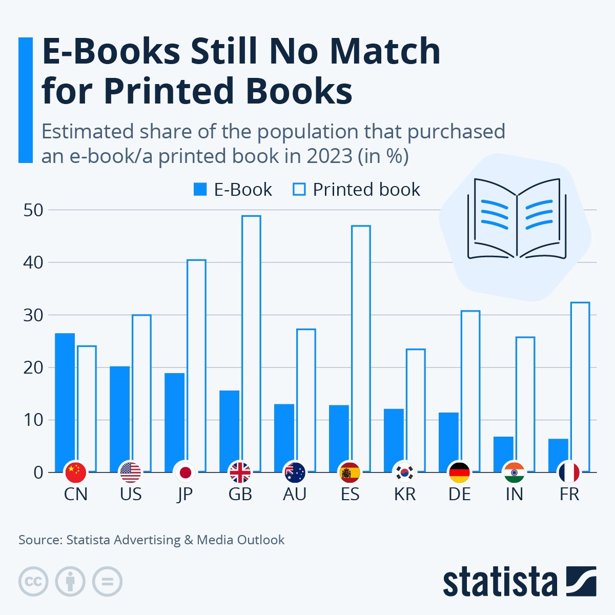 Books are you Print or Digital? E-book penetration still trails that of printed books in the vast majority of countries around the world. In the US 20% of the population estimated to have purchased an e-book last year. And just under 50% in the UK buying a printed book… via…