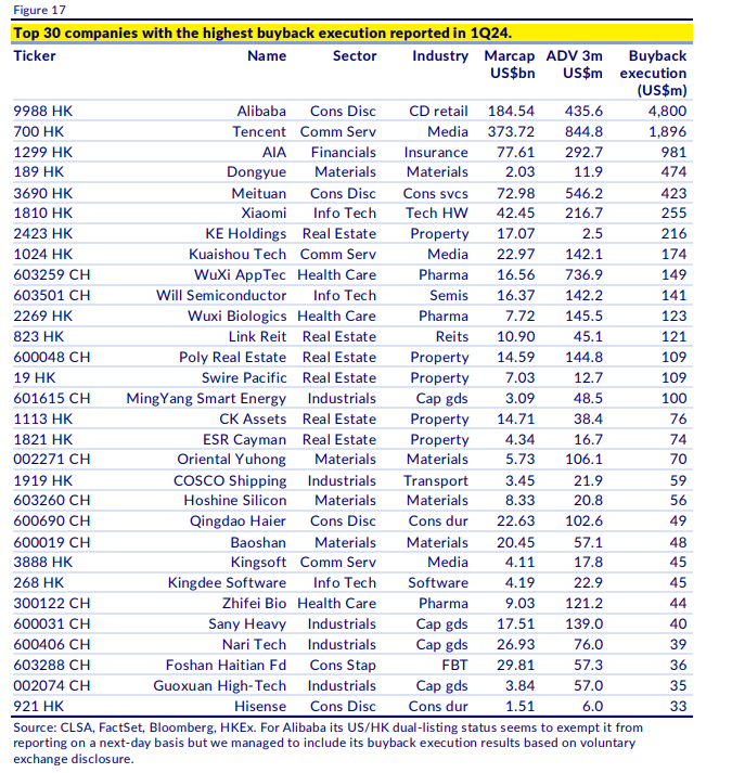 Lotsa buybacks from chinese tech companies!