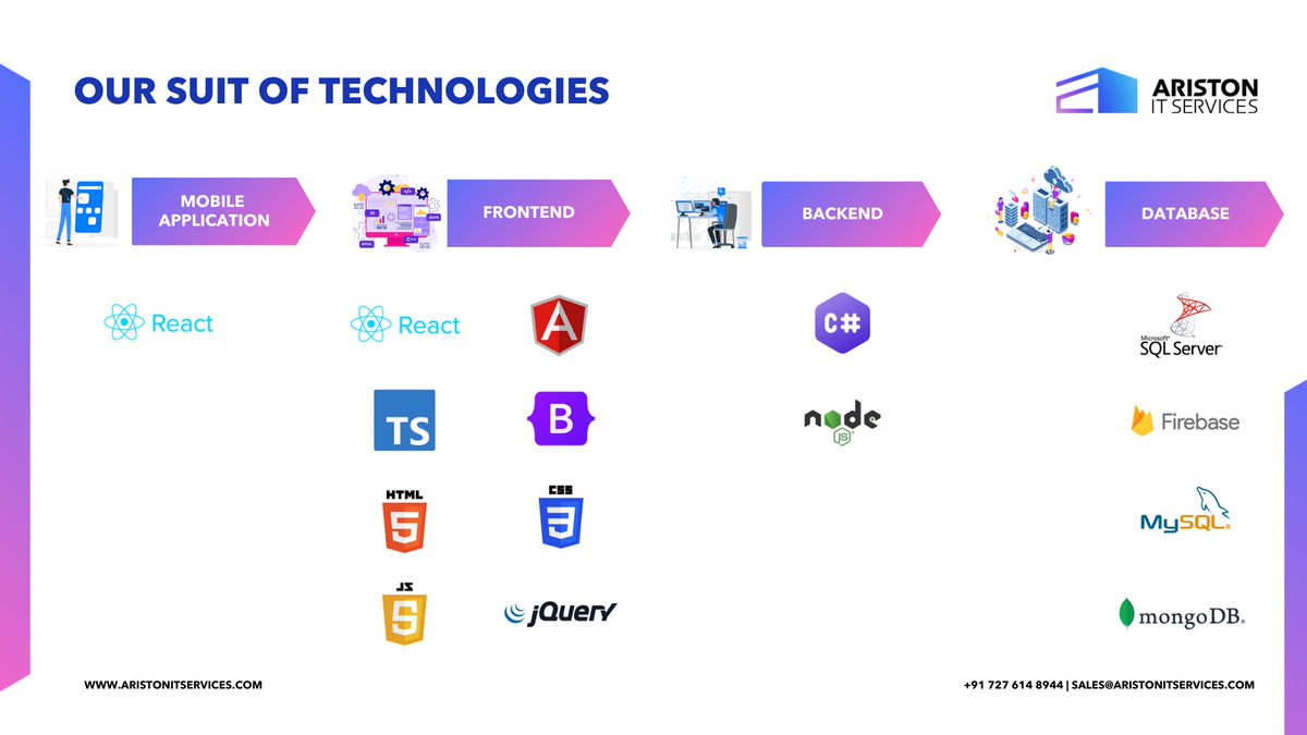 Our Suit of Technologies
#techstack #Technologiesweuse