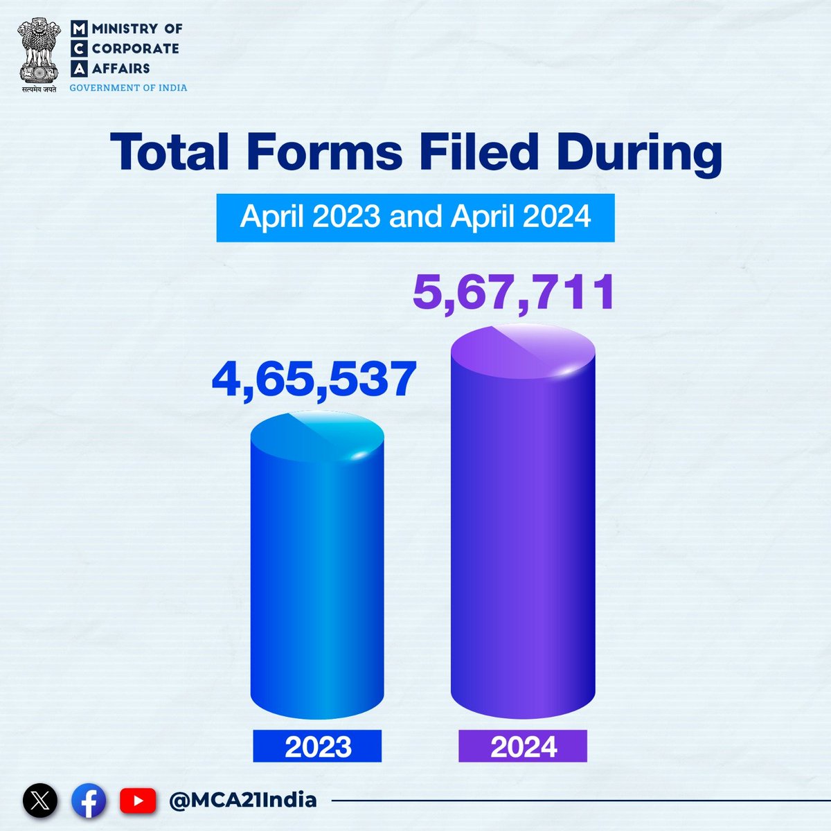 Stakeholders are informed that 5,67,711 forms have been filed during April 2024, compared to 4,65,537 during April 2023. 

#MCA #MCA21 #EaseOfDoingBusiness #Forms #Filing